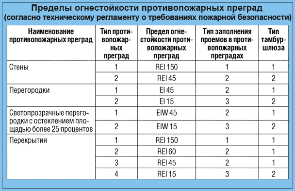 Монтаж проиповопжарных дверей таблица 23 123-ФЗ