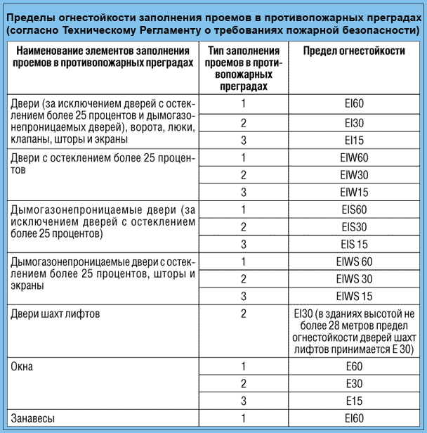 Где устанавливать проиповопжарные двери